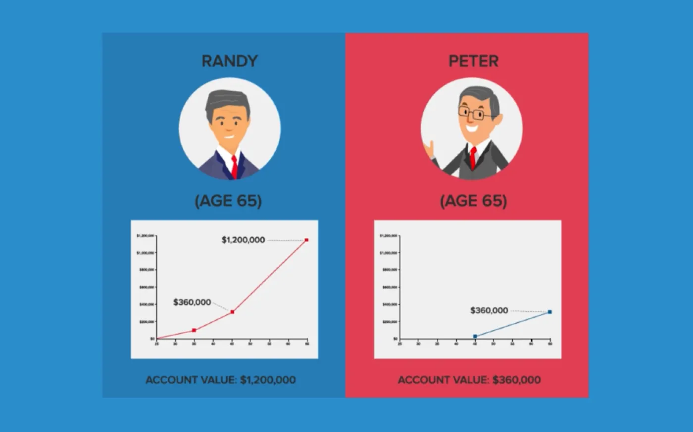 The Very High Cost of Waiting to Save for Retirement